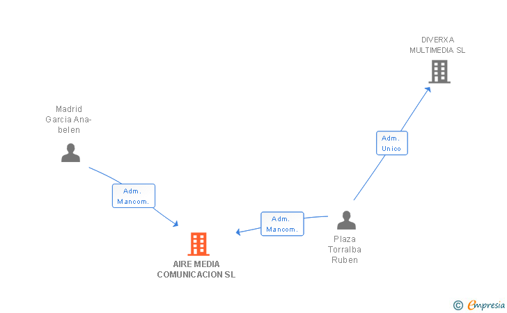 Vinculaciones societarias de AIRE MEDIA COMUNICACION SL