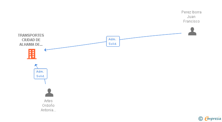 Vinculaciones societarias de TRANSPORTES CIUDAD DE ALHAMA DE ALMERIA SL