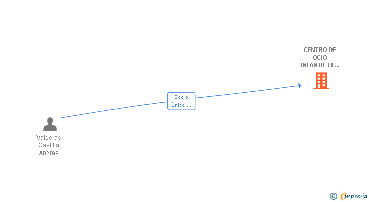 Vinculaciones societarias de CENTRO DE OCIO INFANTIL EL SAPITO SL