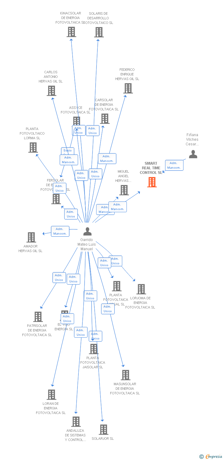 Vinculaciones societarias de SMART REAL TIME CONTROL SL