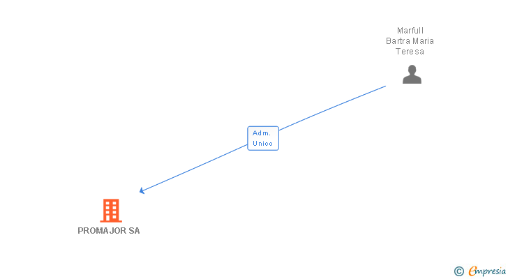 Vinculaciones societarias de PROMAJOR SL