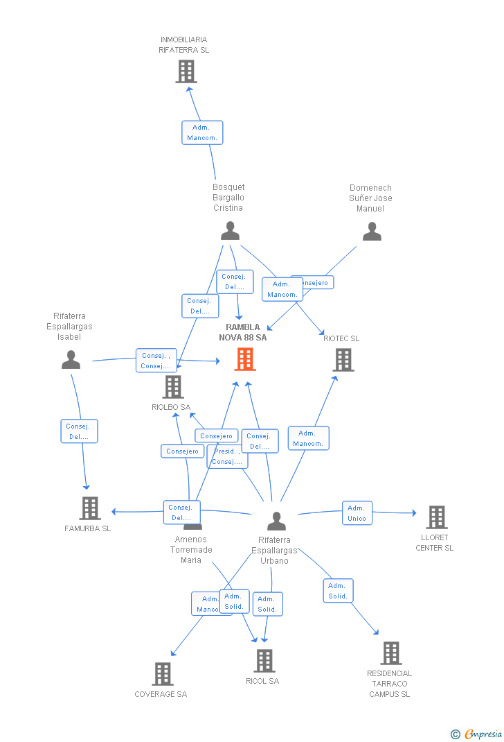 Vinculaciones societarias de RAMBLA NOVA 88 SA