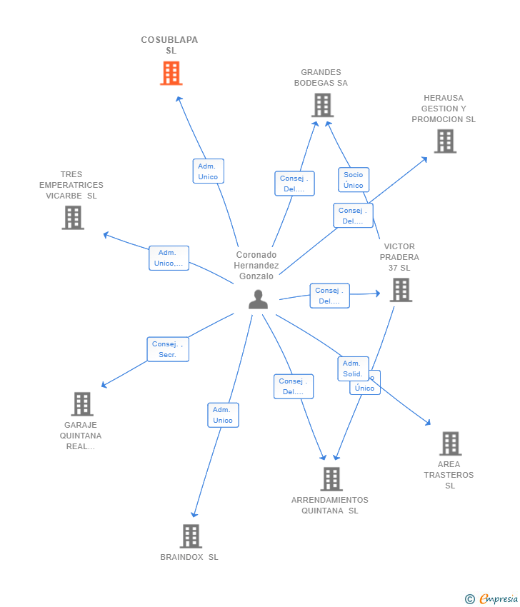 Vinculaciones societarias de COSUBLAPA SL