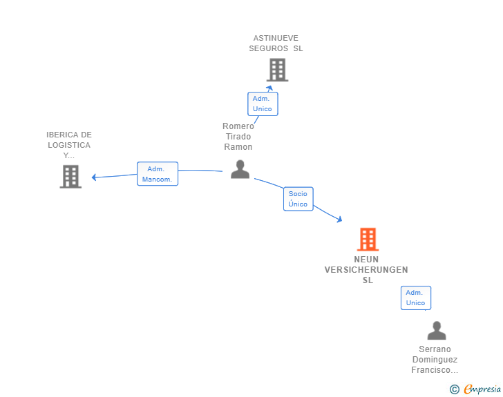 Vinculaciones societarias de NEUN VERSICHERUNGEN SL