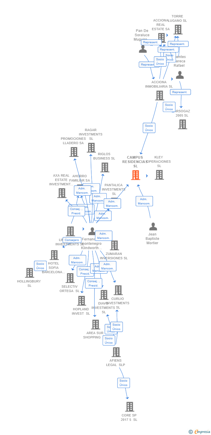 Vinculaciones societarias de CAMPUS RESIDENCIAS SL
