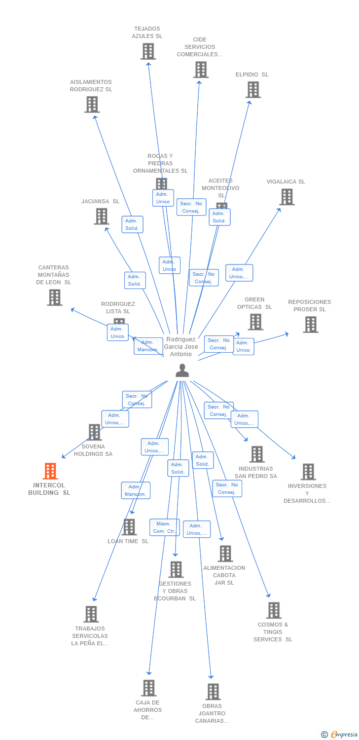 Vinculaciones societarias de INTERCOL BUILDING SL
