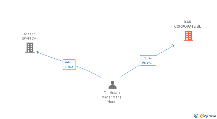 Vinculaciones societarias de XAK CORPORATE SL