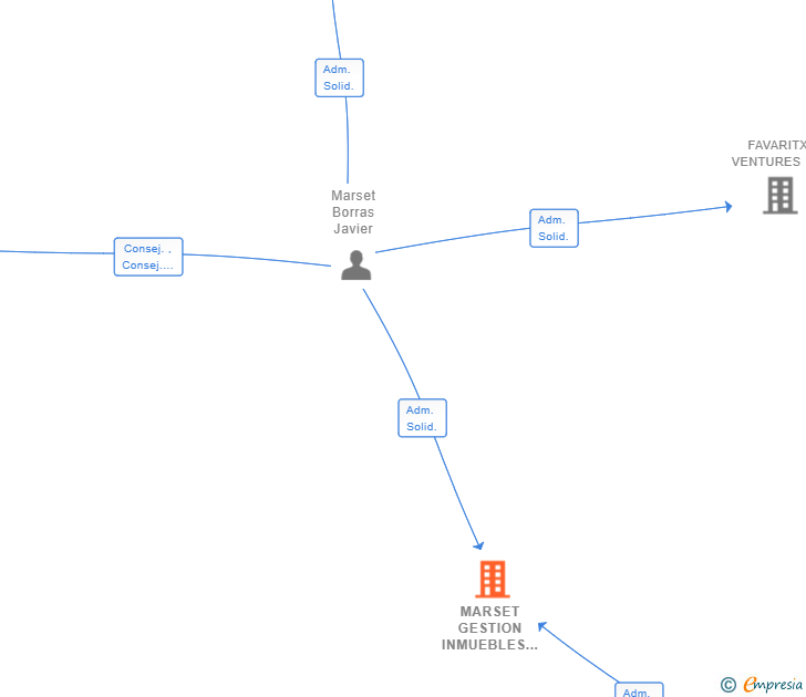 Vinculaciones societarias de MARSET GESTION INMUEBLES SL