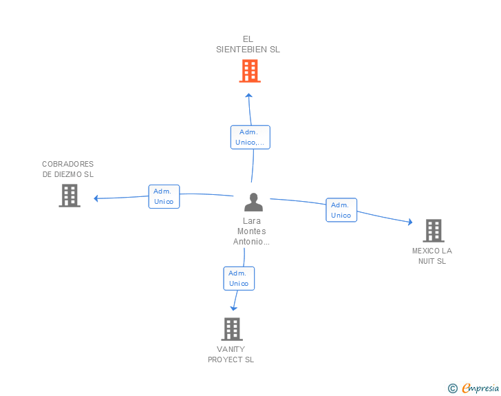 Vinculaciones societarias de EL SIENTEBIEN SL