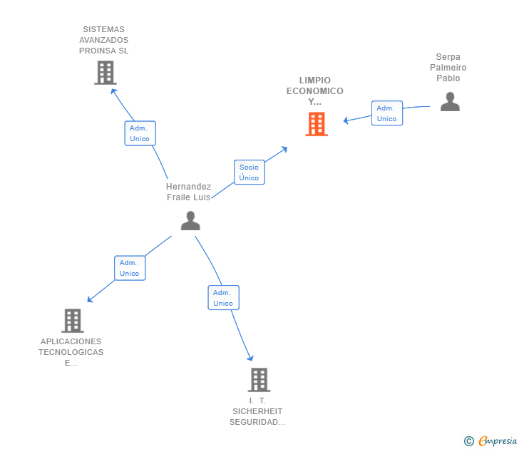 Vinculaciones societarias de LIMPIO ECONOMICO Y PUNTUAL SERVICIOS SL
