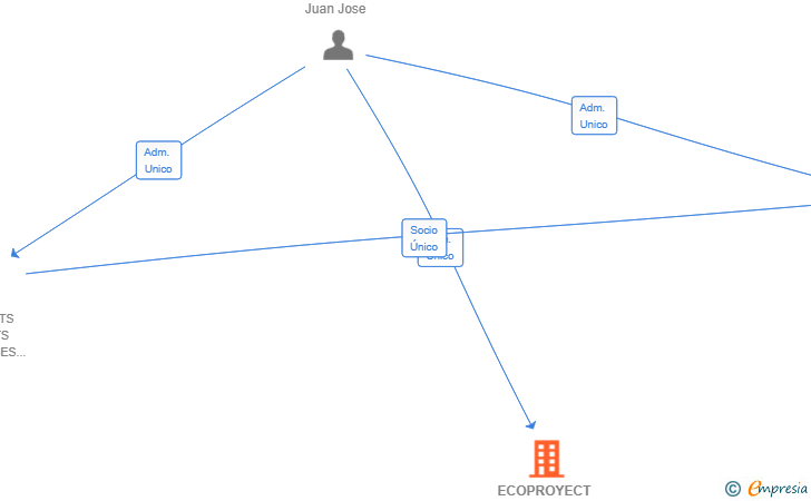 Vinculaciones societarias de ECOPROYECT SOLUTIONS SL