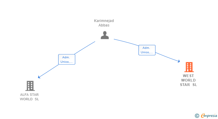 Vinculaciones societarias de WEST WORLD STAR SL