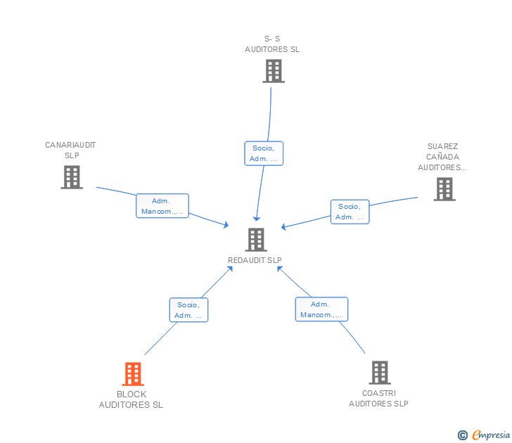 Vinculaciones societarias de BLOCK AUDITORES SL (EXTINGUIDA)