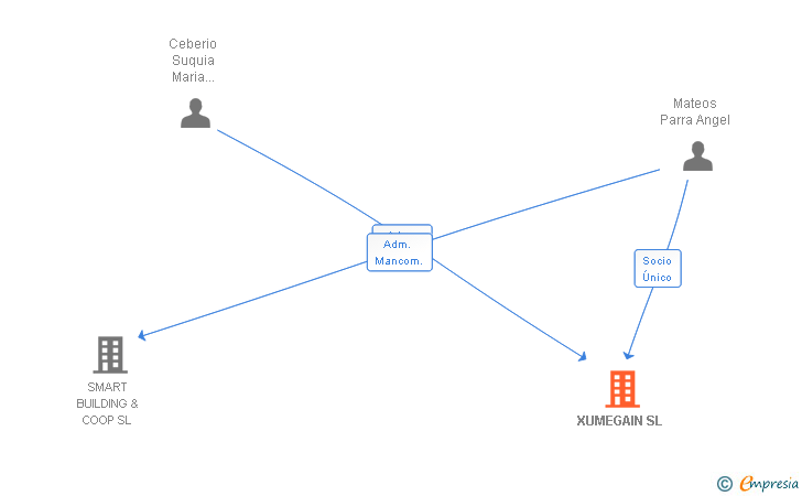 Vinculaciones societarias de XUMEGAIN SL