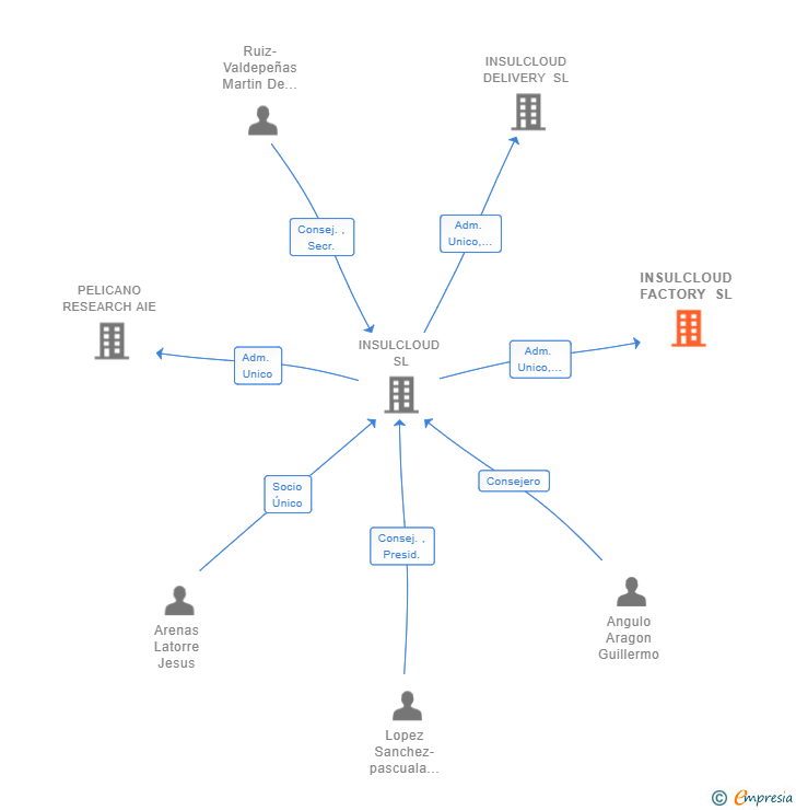 Vinculaciones societarias de INSULCLOUD FACTORY SL