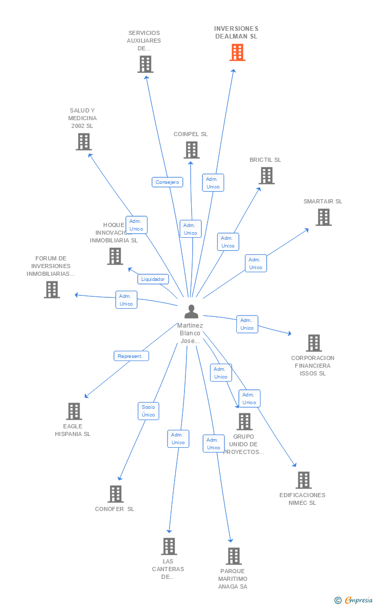 Vinculaciones societarias de INVERSIONES DEALMAN SL