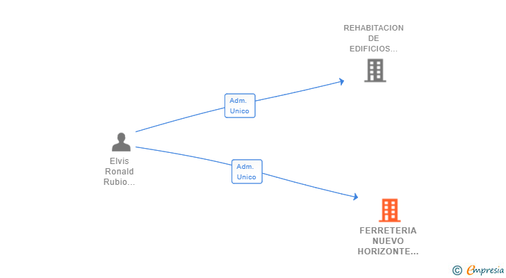 Vinculaciones societarias de FERRETERIA NUEVO HORIZONTE SL