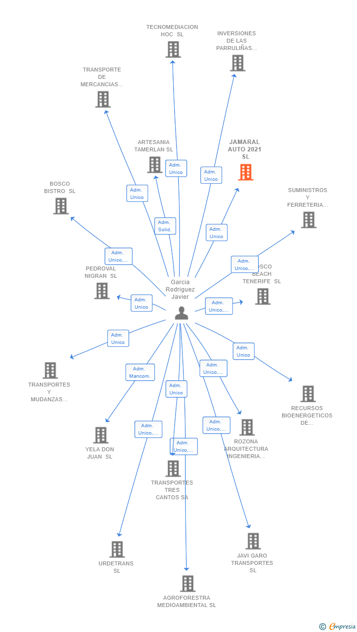 Vinculaciones societarias de JAMARAL AUTO 2021 SL
