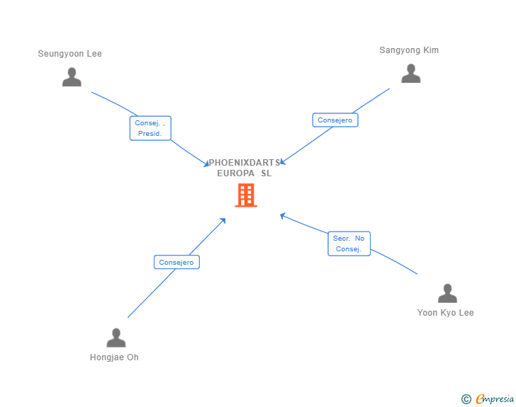 Vinculaciones societarias de PHOENIXDARTS EUROPA SL (EXTINGUIDA)