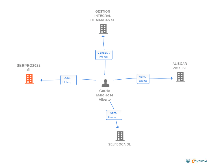 Vinculaciones societarias de SERPRO2022 SL