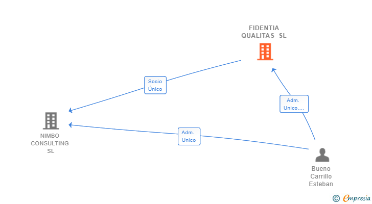 Vinculaciones societarias de FIDENTIA QUALITAS SL