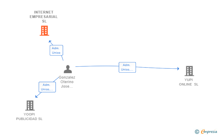 Vinculaciones societarias de INTERNET EMPRESARIAL SL