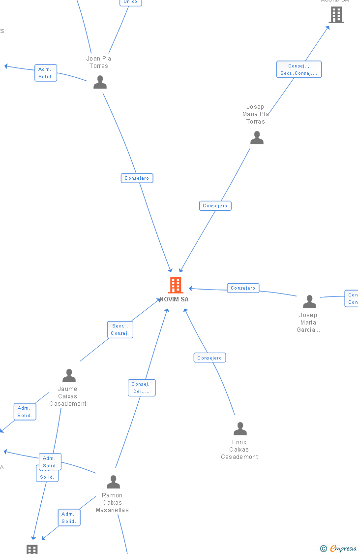 Vinculaciones societarias de NOVIM SA