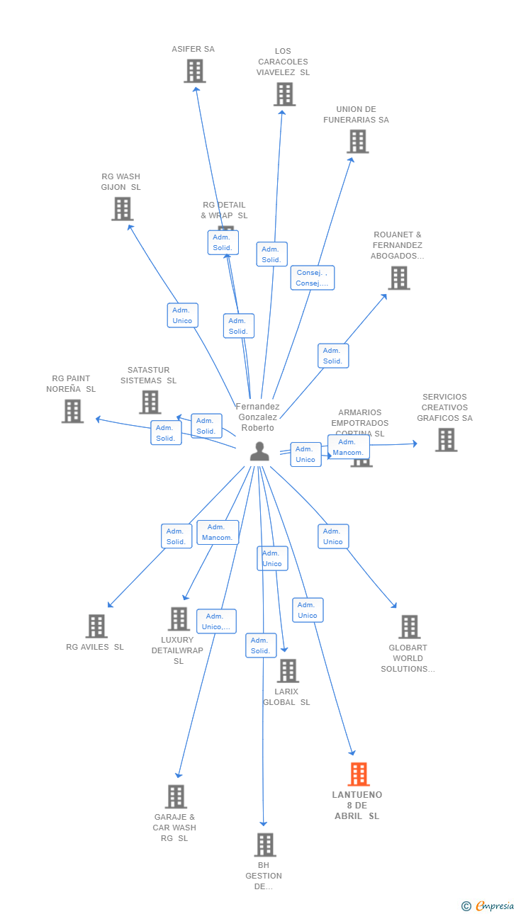 Vinculaciones societarias de LANTUENO 8 DE ABRIL SL