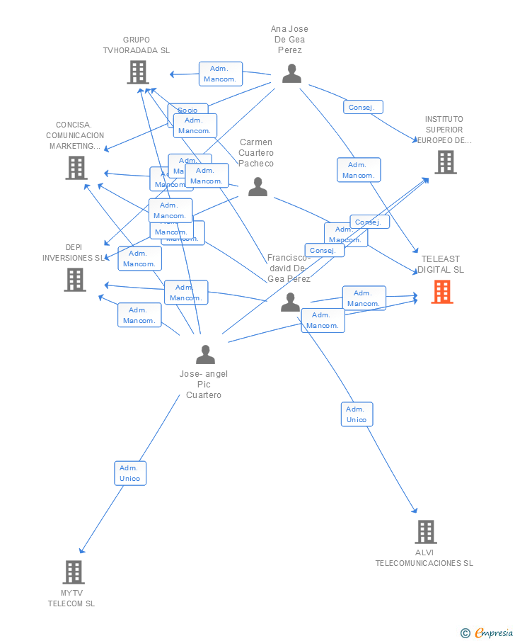 Vinculaciones societarias de TELEAST DIGITAL SL