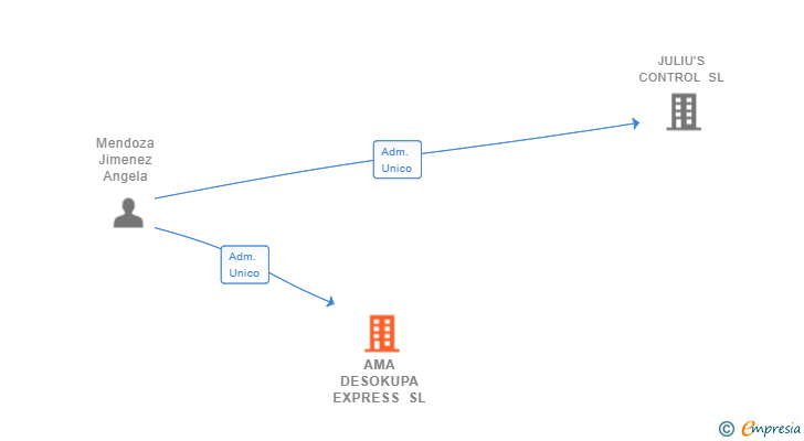 Vinculaciones societarias de AMA DESOKUPA EXPRESS SL