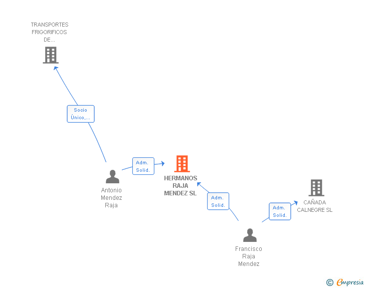 Vinculaciones societarias de HERMANOS RAJA MENDEZ SL