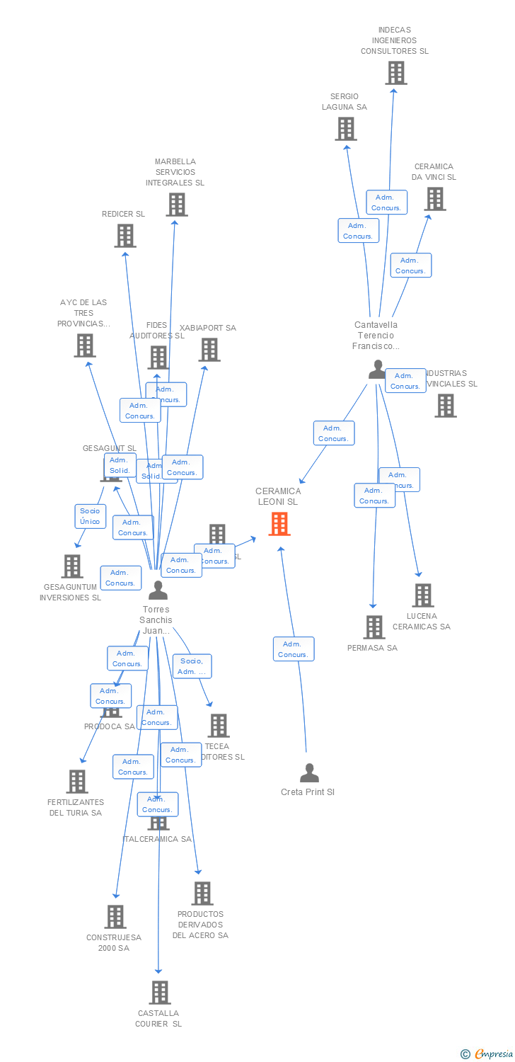 Vinculaciones societarias de CERAMICA LEONI SL
