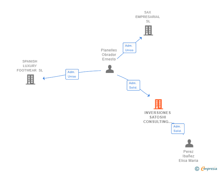 Vinculaciones societarias de INVERSIONES SATOSHI CONSULTING C SL