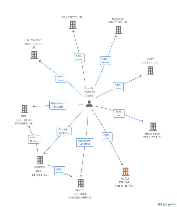 Vinculaciones societarias de HIBO DIGITAL SOLUTIONS SL