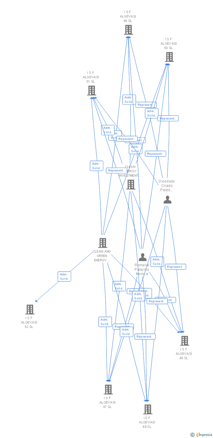 Vinculaciones societarias de I S F ALGEVASI 168 SL