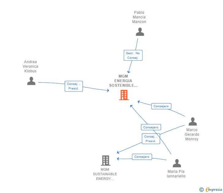 Vinculaciones societarias de MGM ENERGIA SOSTENIBLE INVERSIONES II SL