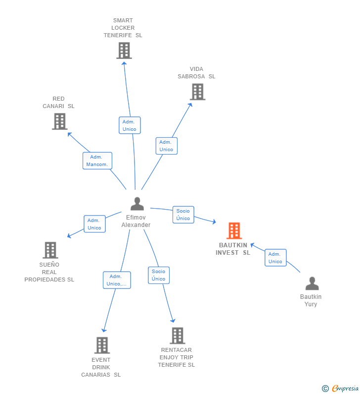 Vinculaciones societarias de BAUTKIN INVEST SL