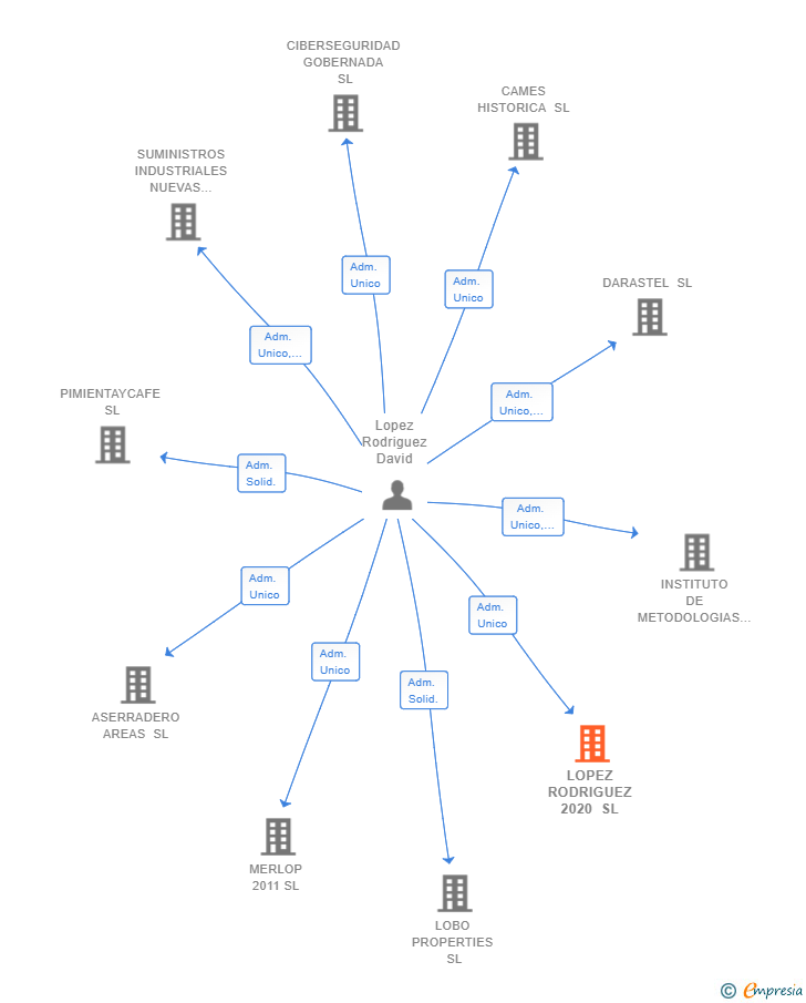 Vinculaciones societarias de LOPEZ RODRIGUEZ 2020 SL