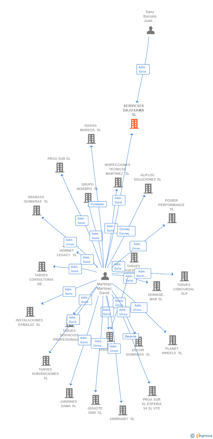 Vinculaciones societarias de SERVICIOS DAJUSAMA SL (EXTINGUIDA)