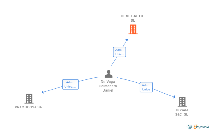 Vinculaciones societarias de DEVEGACOL SL
