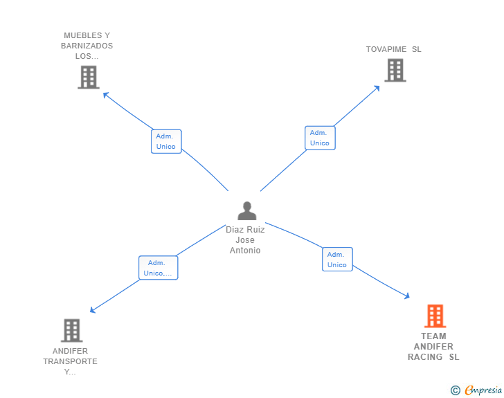 Vinculaciones societarias de TEAM ANDIFER RACING SL