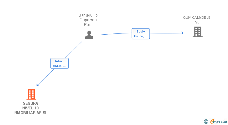 Vinculaciones societarias de SEGURA NIVEL 10 INMOBILIARIAS SL