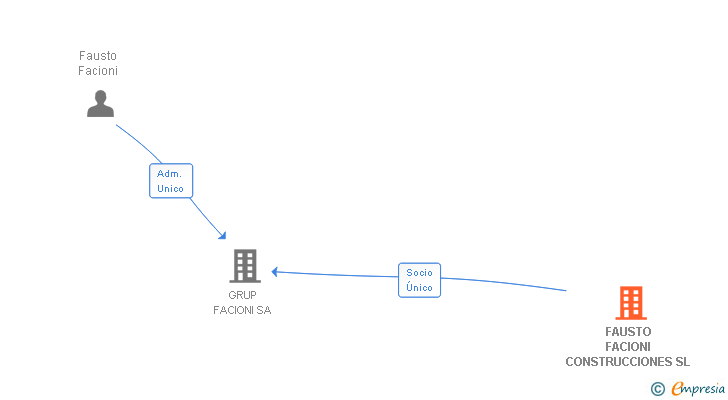 Vinculaciones societarias de FAUSTO FACIONI CONSTRUCCIONES SL
