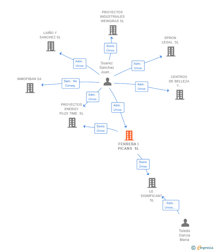 Vinculaciones societarias de FERRERA I PICANS SL