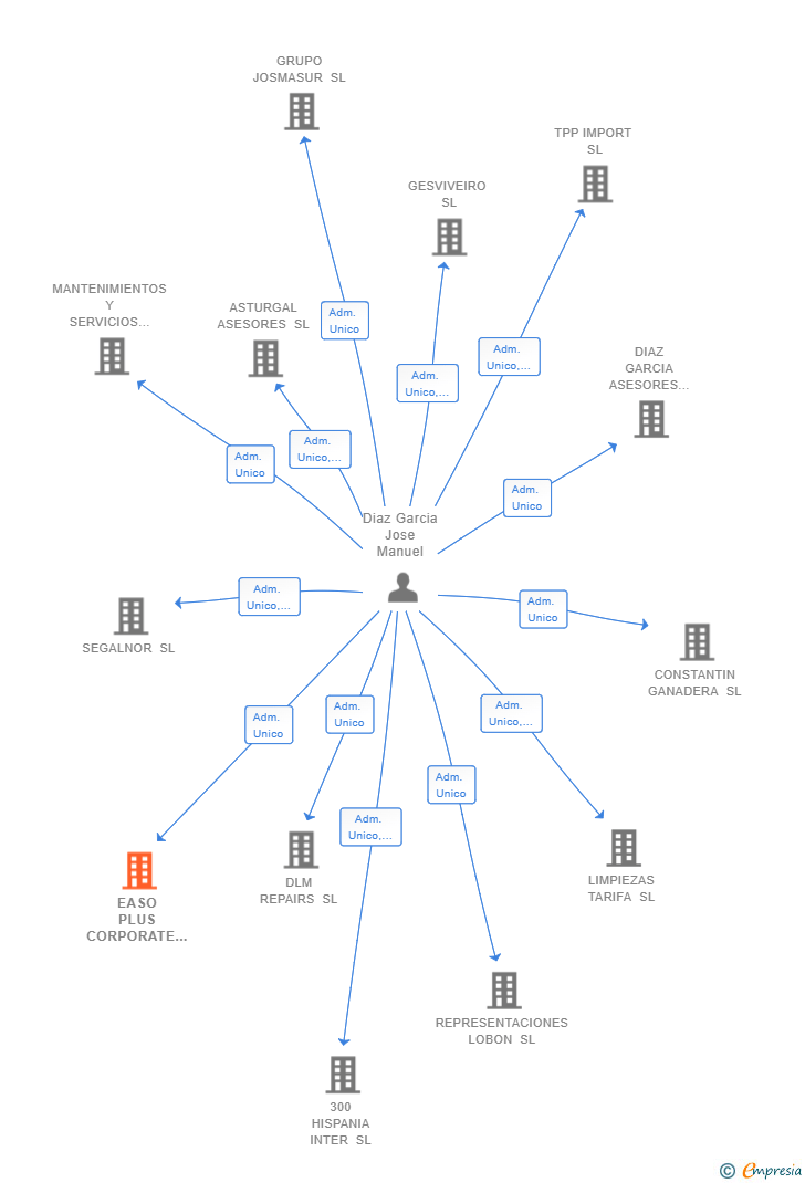 Vinculaciones societarias de EASO PLUS CORPORATE SL