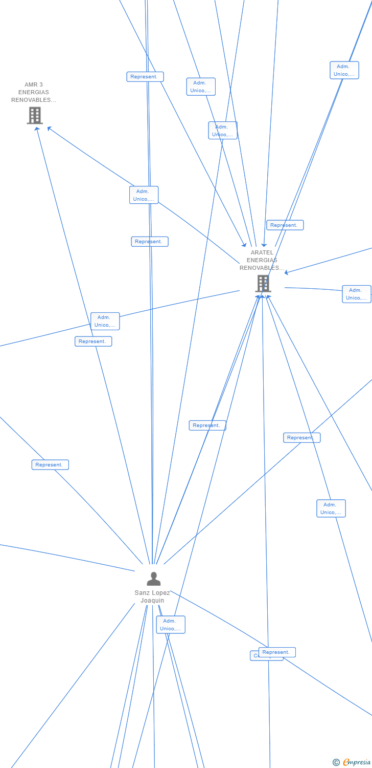 Vinculaciones societarias de AMR 8 ENERGIAS RENOVABLES SL
