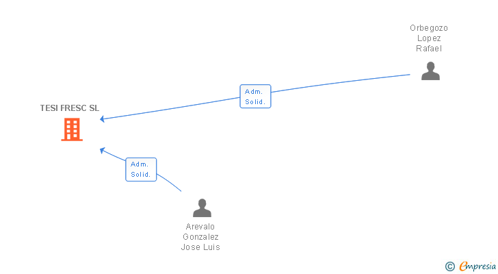 Vinculaciones societarias de TESI FRESC SL