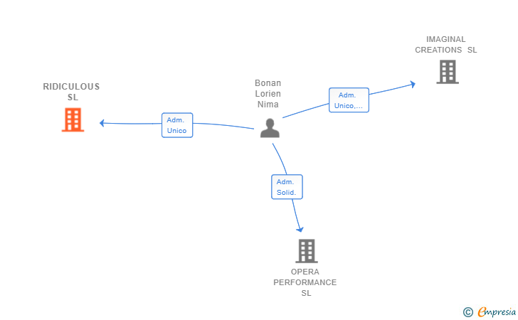 Vinculaciones societarias de RIDICULOUS SL