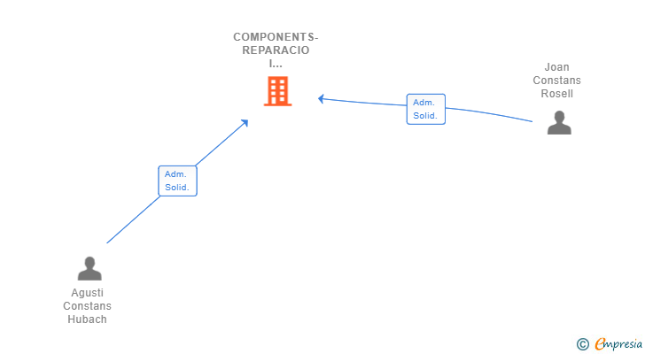 Vinculaciones societarias de COMPONENTS-REPARACIO I MATERIALS SL