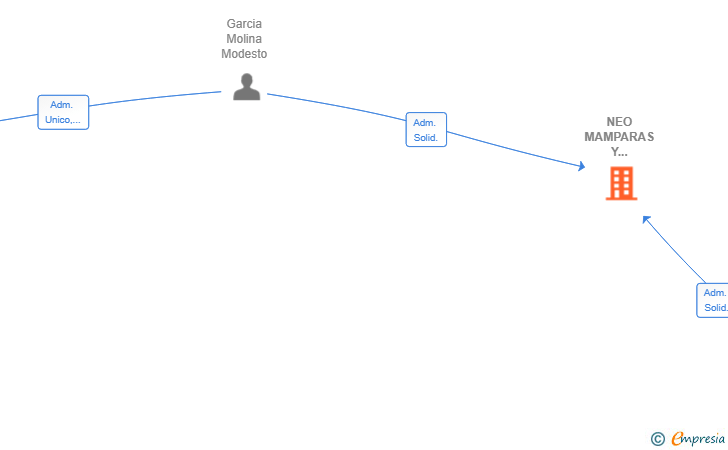 Vinculaciones societarias de NEO MAMPARAS Y COMPLEMENTOS SL